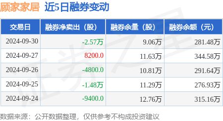 顧家家居：9月30日融資買入790502萬元融資融券余額207億元(圖2)