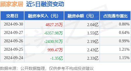 顧家家居：9月30日融資買入790502萬元融資融券余額207億元(圖1)