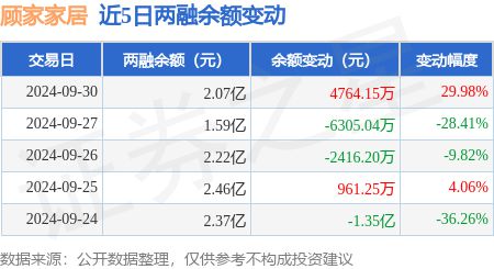 顧家家居：9月30日融資買入790502萬元融資融券余額207億元(圖3)