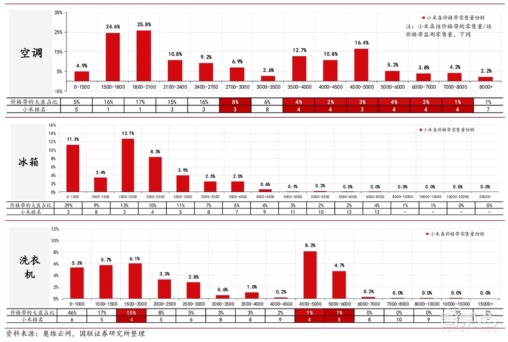九游娛樂NineGame：雷軍風光帶火海爾老總小米悶聲切走家電蛋糕(圖25)