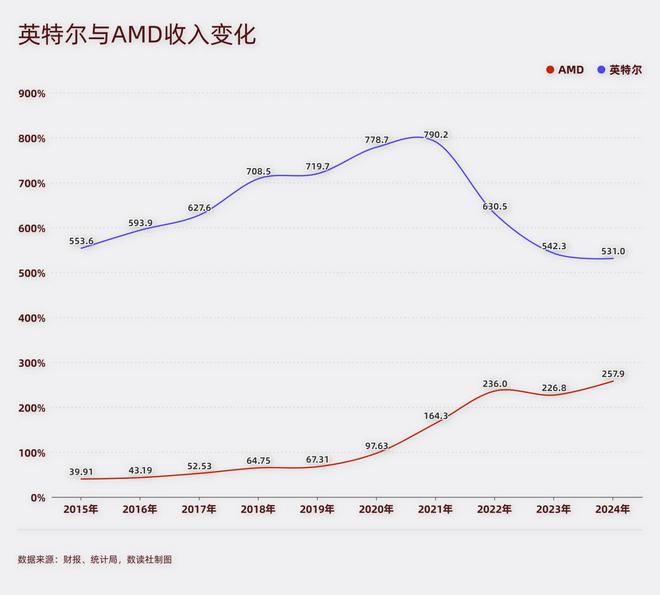 一年虧千億裁員22萬人壟斷40年巨頭進入生死年(圖5)