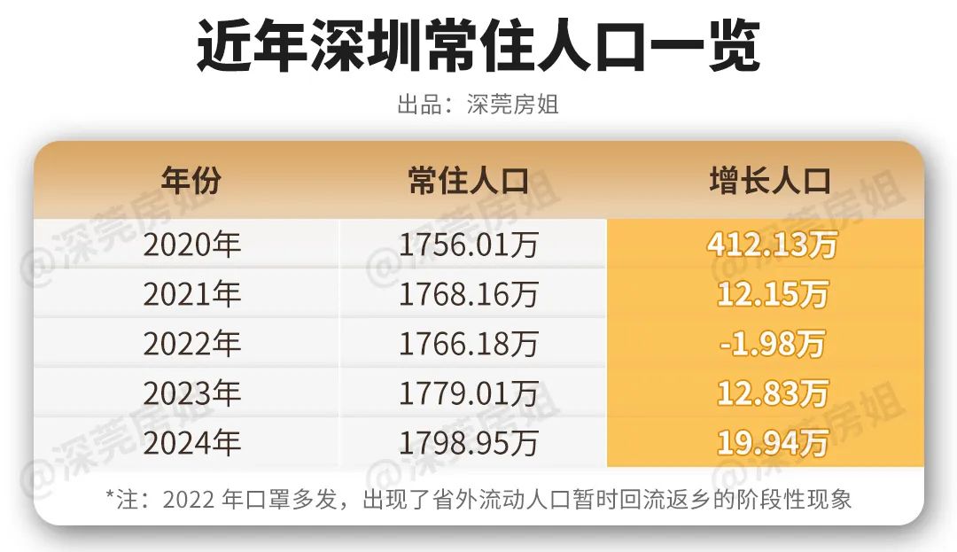 人口狂增20萬！2025年深莞還將迎來人口大爆發！