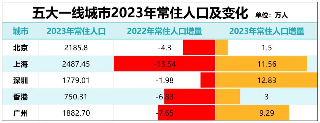 人口狂增20萬！2025年深莞還將迎來人口大爆發！(圖3)