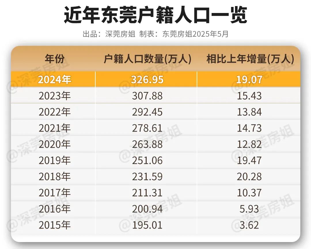 人口狂增20萬！2025年深莞還將迎來人口大爆發！(圖5)