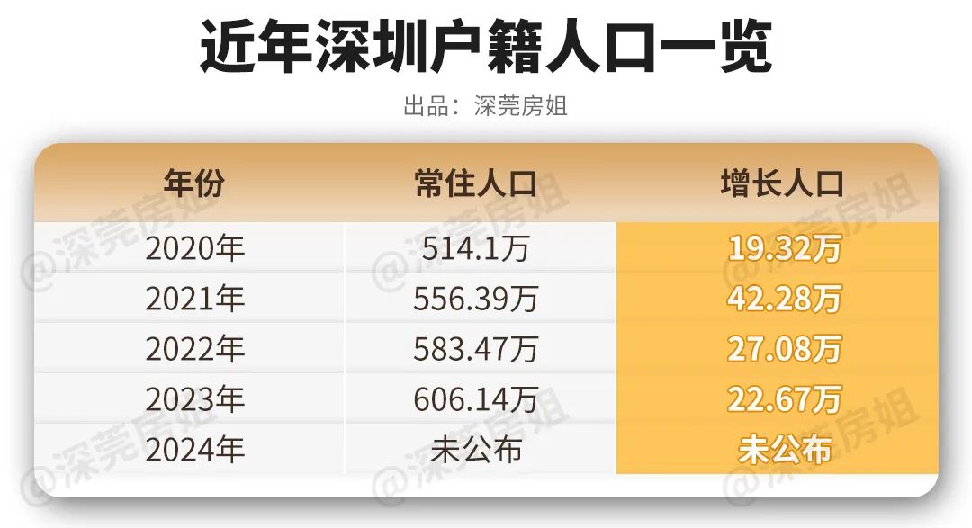 人口狂增20萬！2025年深莞還將迎來人口大爆發！(圖2)