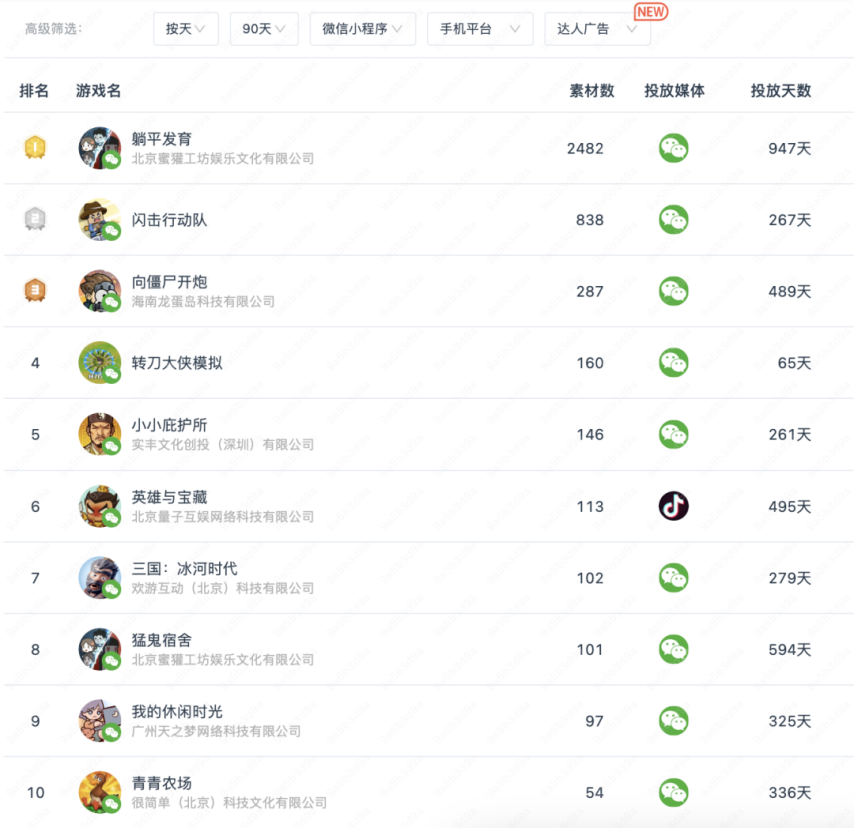 九游娛樂：大夢龍途、豪騰、途游入局有產(chǎn)品7天素材投放超19萬組！新式營銷席卷小游戲？