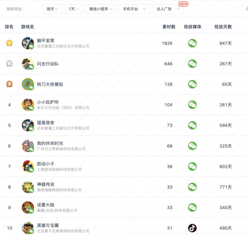 九游娛樂：大夢(mèng)龍途、豪騰、途游入局有產(chǎn)品7天素材投放超19萬組！新式營銷席卷小游戲？(圖2)