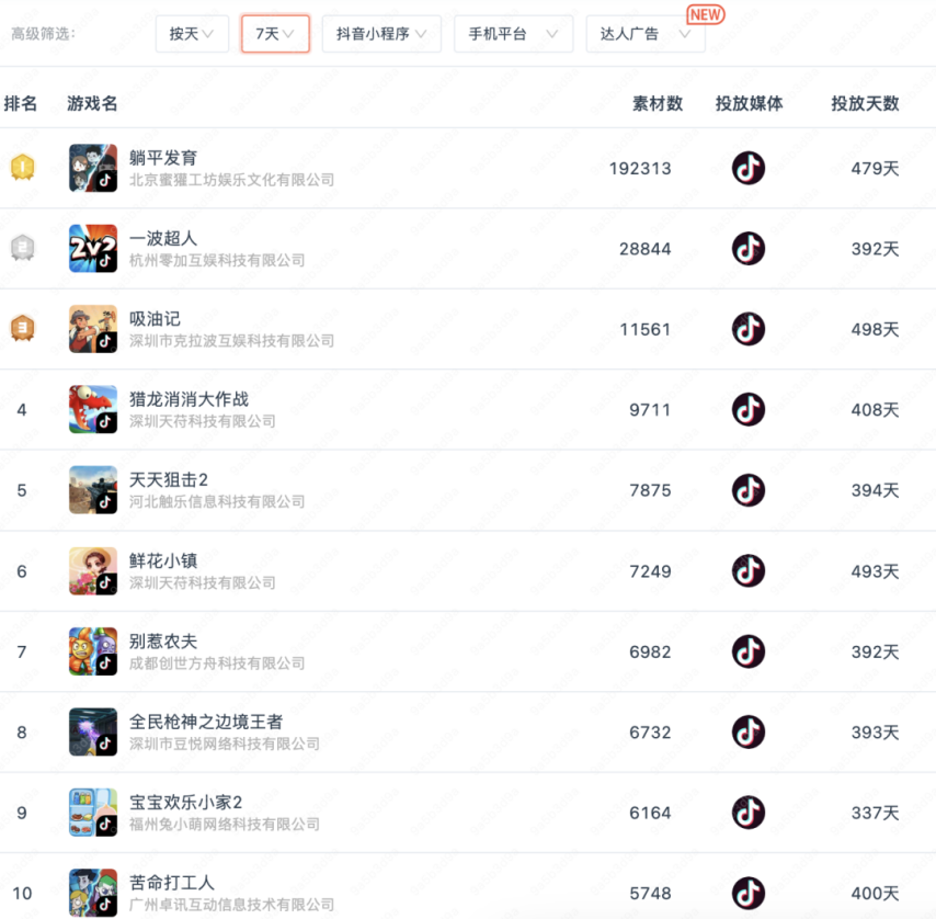 九游娛樂：大夢(mèng)龍途、豪騰、途游入局有產(chǎn)品7天素材投放超19萬組！新式營銷席卷小游戲？(圖3)