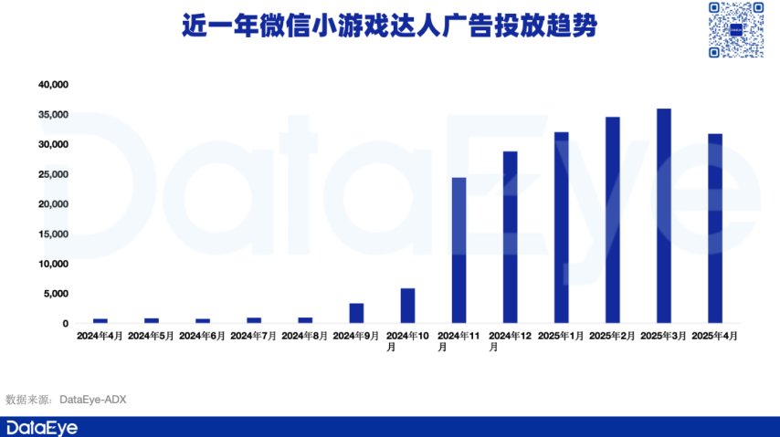 九游娛樂：大夢(mèng)龍途、豪騰、途游入局有產(chǎn)品7天素材投放超19萬組！新式營銷席卷小游戲？(圖9)