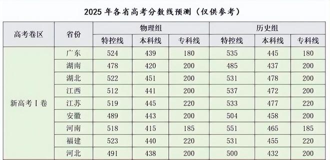高考分數最新預測！理科線可能暴跌文科賽道難度增加家長速看(圖8)