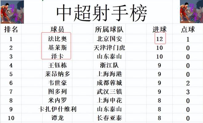 中超最新積分戰報北京國安賽季首敗申花拿下榜首大戰重回第1(圖6)