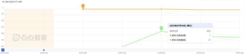 登頂免費榜、搞澀澀、猛投流！雷霆新游數據如何？