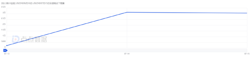 登頂免費榜、搞澀澀、猛投流！雷霆新游數據如何？(圖2)