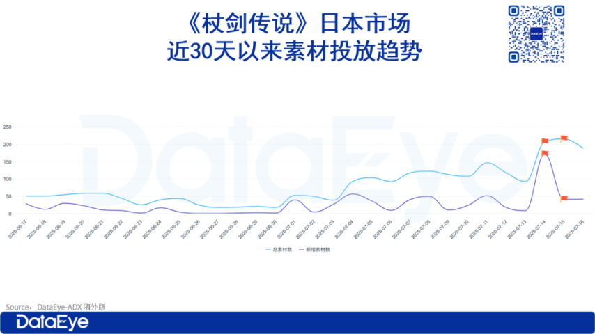 登頂免費榜、搞澀澀、猛投流！雷霆新游數據如何？(圖4)